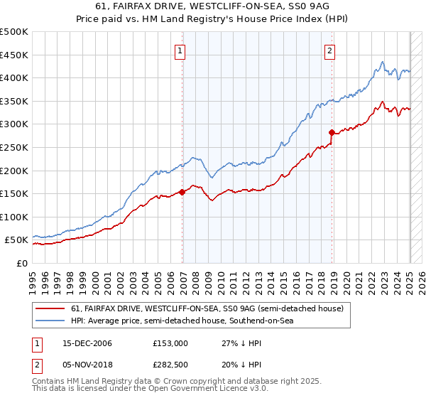 61, FAIRFAX DRIVE, WESTCLIFF-ON-SEA, SS0 9AG: Price paid vs HM Land Registry's House Price Index