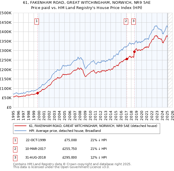 61, FAKENHAM ROAD, GREAT WITCHINGHAM, NORWICH, NR9 5AE: Price paid vs HM Land Registry's House Price Index