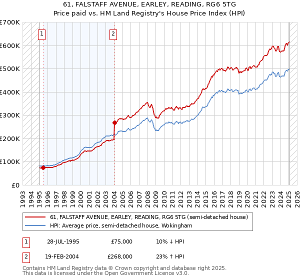 61, FALSTAFF AVENUE, EARLEY, READING, RG6 5TG: Price paid vs HM Land Registry's House Price Index
