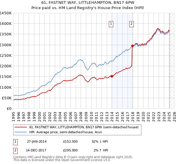 61, FASTNET WAY, LITTLEHAMPTON, BN17 6PW: Price paid vs HM Land Registry's House Price Index