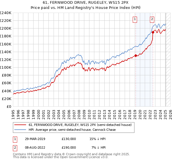 61, FERNWOOD DRIVE, RUGELEY, WS15 2PX: Price paid vs HM Land Registry's House Price Index