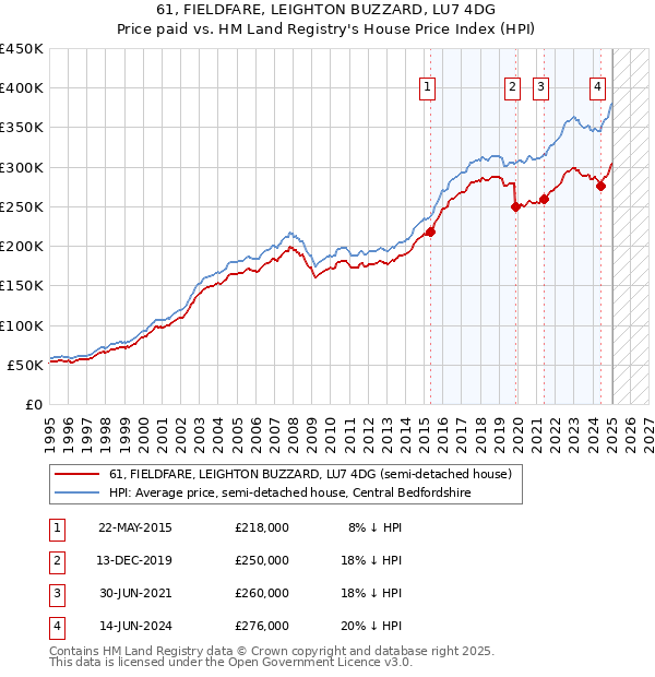 61, FIELDFARE, LEIGHTON BUZZARD, LU7 4DG: Price paid vs HM Land Registry's House Price Index