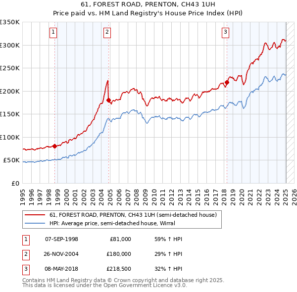 61, FOREST ROAD, PRENTON, CH43 1UH: Price paid vs HM Land Registry's House Price Index