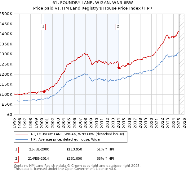 61, FOUNDRY LANE, WIGAN, WN3 6BW: Price paid vs HM Land Registry's House Price Index