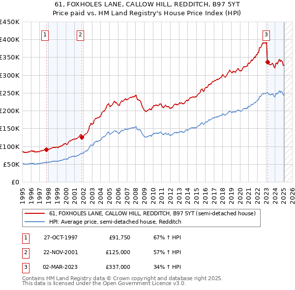 61, FOXHOLES LANE, CALLOW HILL, REDDITCH, B97 5YT: Price paid vs HM Land Registry's House Price Index