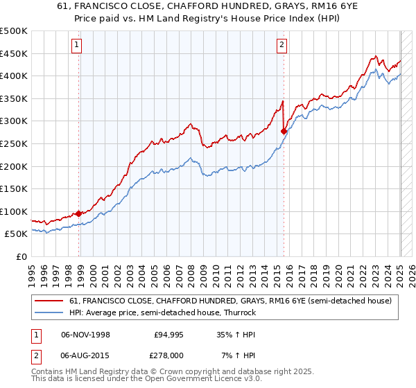 61, FRANCISCO CLOSE, CHAFFORD HUNDRED, GRAYS, RM16 6YE: Price paid vs HM Land Registry's House Price Index