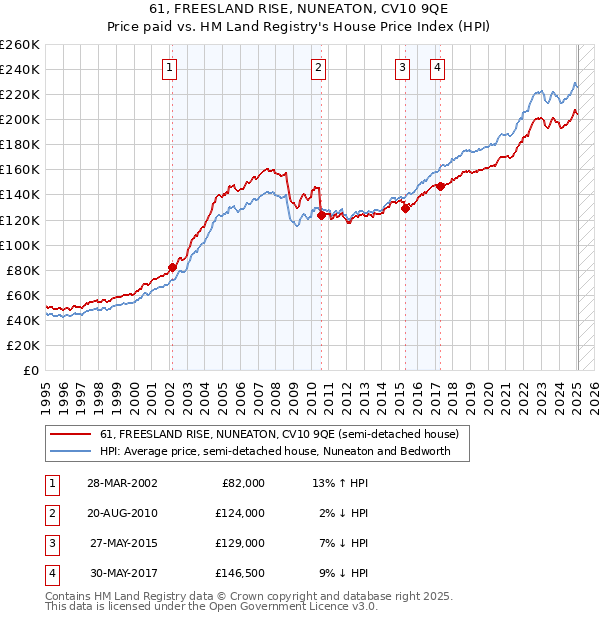 61, FREESLAND RISE, NUNEATON, CV10 9QE: Price paid vs HM Land Registry's House Price Index