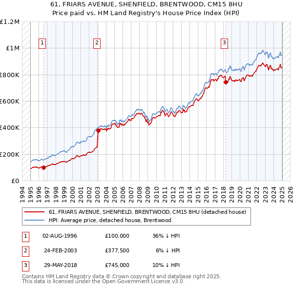 61, FRIARS AVENUE, SHENFIELD, BRENTWOOD, CM15 8HU: Price paid vs HM Land Registry's House Price Index