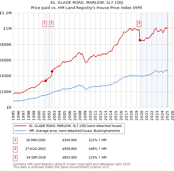61, GLADE ROAD, MARLOW, SL7 1DQ: Price paid vs HM Land Registry's House Price Index