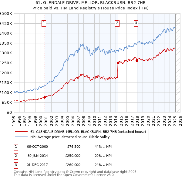 61, GLENDALE DRIVE, MELLOR, BLACKBURN, BB2 7HB: Price paid vs HM Land Registry's House Price Index