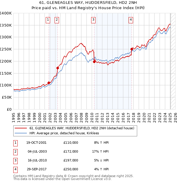 61, GLENEAGLES WAY, HUDDERSFIELD, HD2 2NH: Price paid vs HM Land Registry's House Price Index