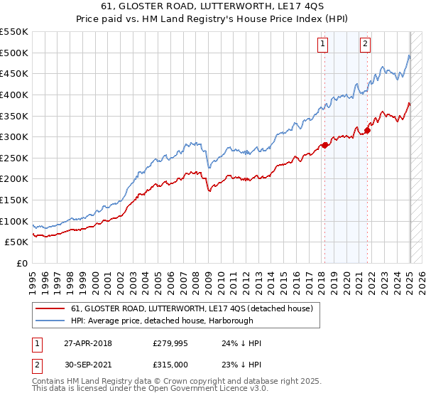 61, GLOSTER ROAD, LUTTERWORTH, LE17 4QS: Price paid vs HM Land Registry's House Price Index