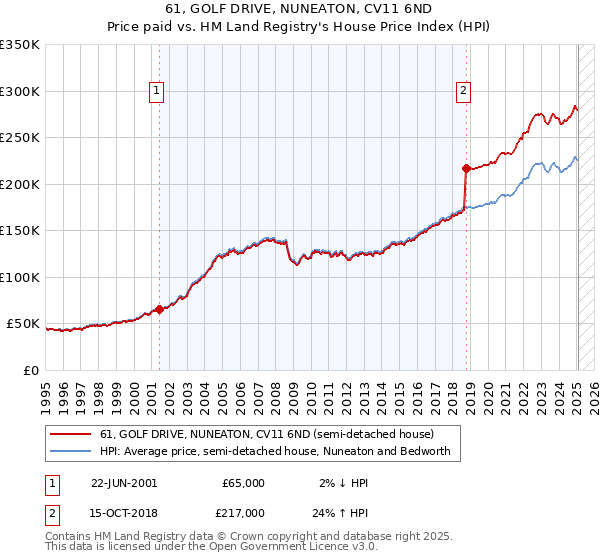 61, GOLF DRIVE, NUNEATON, CV11 6ND: Price paid vs HM Land Registry's House Price Index