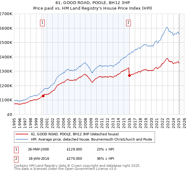 61, GOOD ROAD, POOLE, BH12 3HP: Price paid vs HM Land Registry's House Price Index