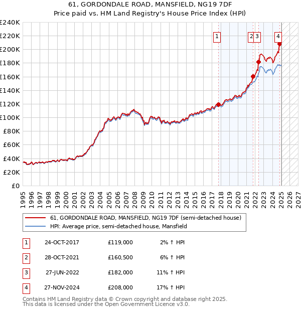 61, GORDONDALE ROAD, MANSFIELD, NG19 7DF: Price paid vs HM Land Registry's House Price Index