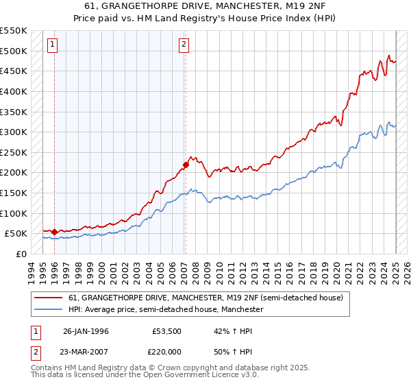 61, GRANGETHORPE DRIVE, MANCHESTER, M19 2NF: Price paid vs HM Land Registry's House Price Index
