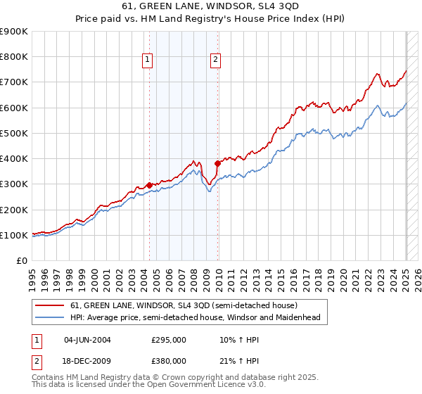61, GREEN LANE, WINDSOR, SL4 3QD: Price paid vs HM Land Registry's House Price Index