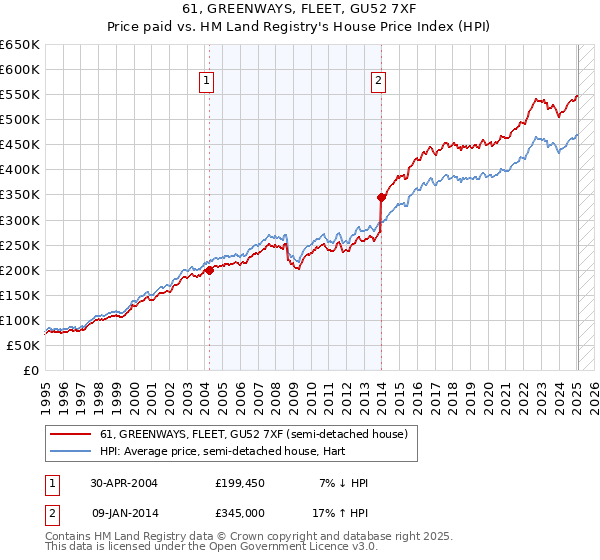 61, GREENWAYS, FLEET, GU52 7XF: Price paid vs HM Land Registry's House Price Index