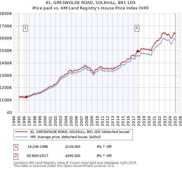 61, GRESWOLDE ROAD, SOLIHULL, B91 1DX: Price paid vs HM Land Registry's House Price Index