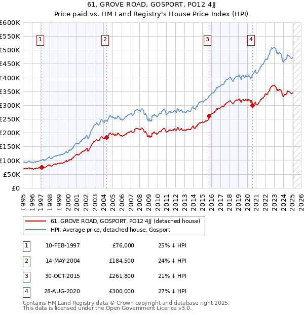 61, GROVE ROAD, GOSPORT, PO12 4JJ: Price paid vs HM Land Registry's House Price Index