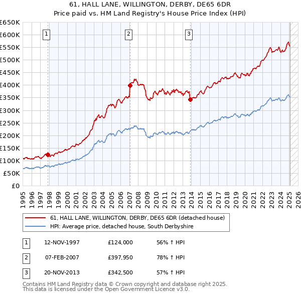 61, HALL LANE, WILLINGTON, DERBY, DE65 6DR: Price paid vs HM Land Registry's House Price Index