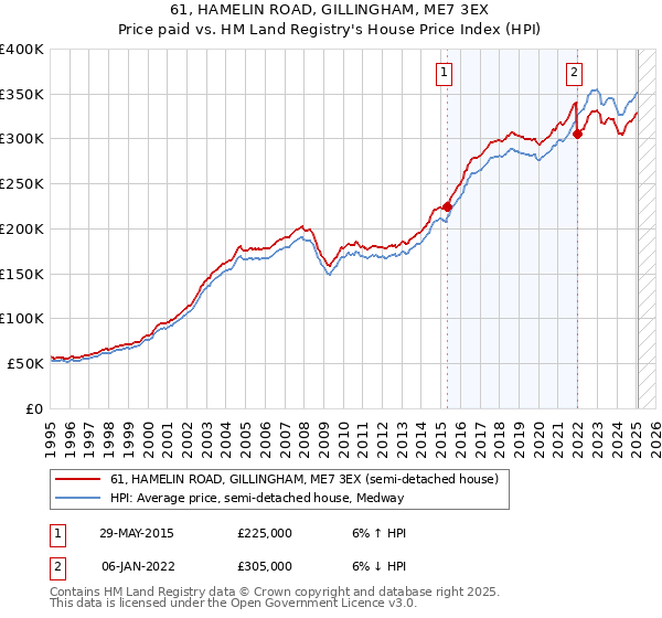 61, HAMELIN ROAD, GILLINGHAM, ME7 3EX: Price paid vs HM Land Registry's House Price Index