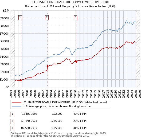 61, HAMILTON ROAD, HIGH WYCOMBE, HP13 5BH: Price paid vs HM Land Registry's House Price Index