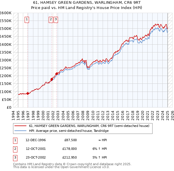 61, HAMSEY GREEN GARDENS, WARLINGHAM, CR6 9RT: Price paid vs HM Land Registry's House Price Index