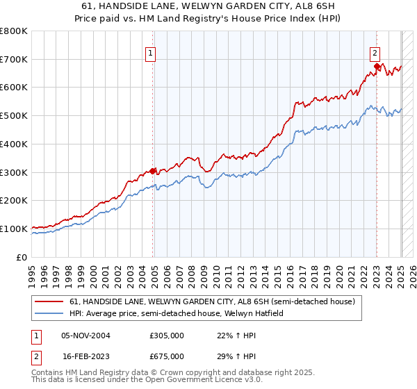 61, HANDSIDE LANE, WELWYN GARDEN CITY, AL8 6SH: Price paid vs HM Land Registry's House Price Index