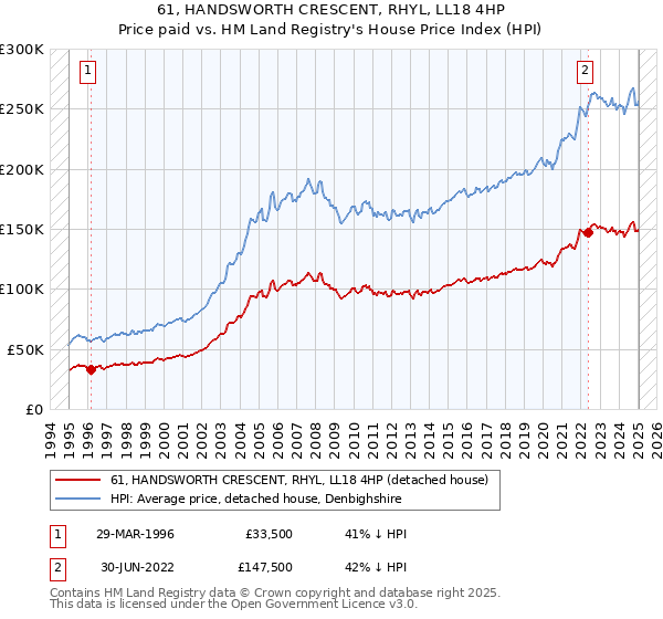 61, HANDSWORTH CRESCENT, RHYL, LL18 4HP: Price paid vs HM Land Registry's House Price Index