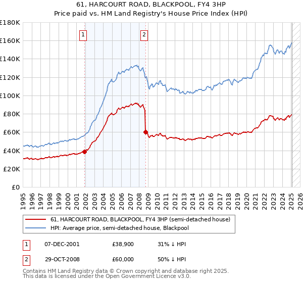 61, HARCOURT ROAD, BLACKPOOL, FY4 3HP: Price paid vs HM Land Registry's House Price Index
