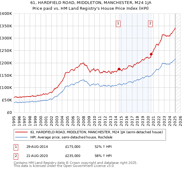 61, HARDFIELD ROAD, MIDDLETON, MANCHESTER, M24 1JA: Price paid vs HM Land Registry's House Price Index