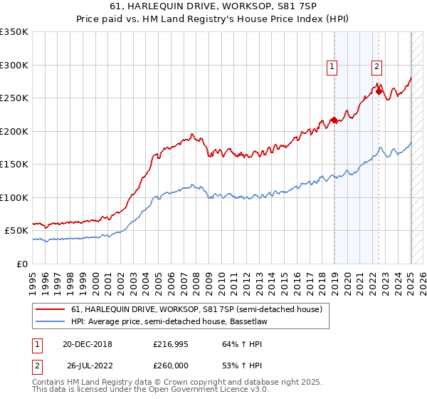 61, HARLEQUIN DRIVE, WORKSOP, S81 7SP: Price paid vs HM Land Registry's House Price Index