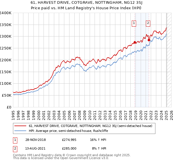 61, HARVEST DRIVE, COTGRAVE, NOTTINGHAM, NG12 3SJ: Price paid vs HM Land Registry's House Price Index