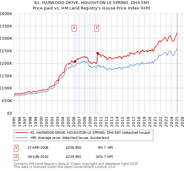 61, HARWOOD DRIVE, HOUGHTON LE SPRING, DH4 5NY: Price paid vs HM Land Registry's House Price Index