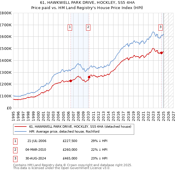 61, HAWKWELL PARK DRIVE, HOCKLEY, SS5 4HA: Price paid vs HM Land Registry's House Price Index