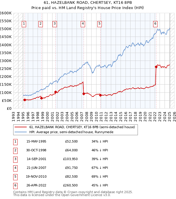 61, HAZELBANK ROAD, CHERTSEY, KT16 8PB: Price paid vs HM Land Registry's House Price Index