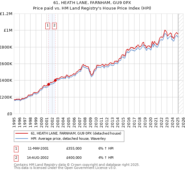 61, HEATH LANE, FARNHAM, GU9 0PX: Price paid vs HM Land Registry's House Price Index