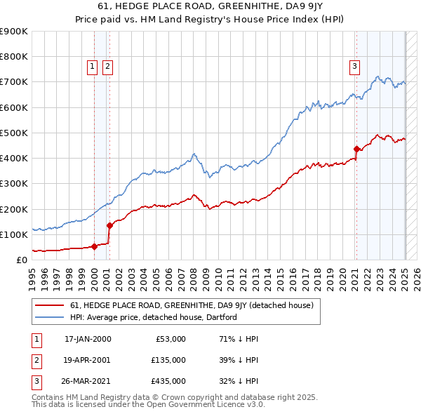 61, HEDGE PLACE ROAD, GREENHITHE, DA9 9JY: Price paid vs HM Land Registry's House Price Index