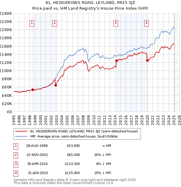 61, HEDGEROWS ROAD, LEYLAND, PR25 3JZ: Price paid vs HM Land Registry's House Price Index