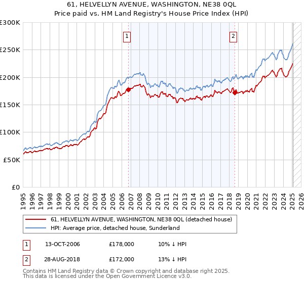 61, HELVELLYN AVENUE, WASHINGTON, NE38 0QL: Price paid vs HM Land Registry's House Price Index