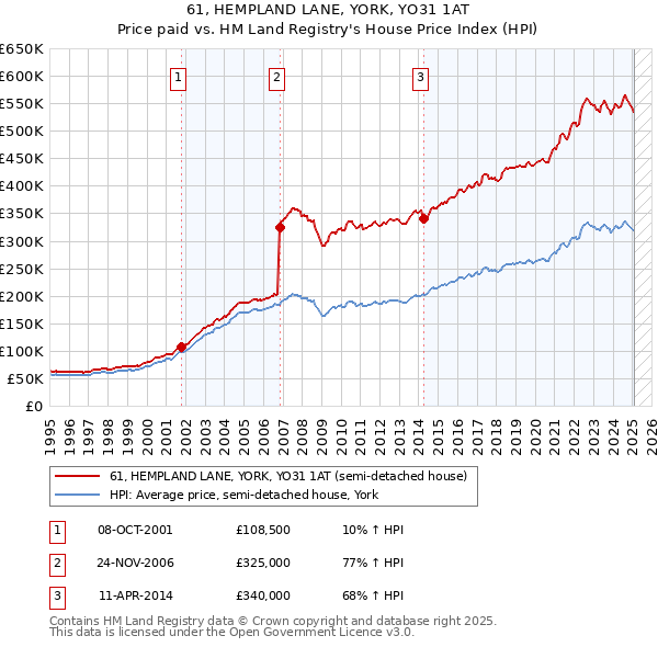 61, HEMPLAND LANE, YORK, YO31 1AT: Price paid vs HM Land Registry's House Price Index