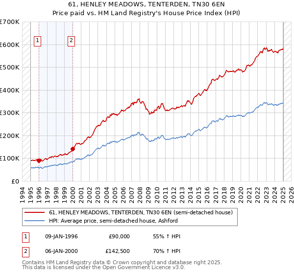 61, HENLEY MEADOWS, TENTERDEN, TN30 6EN: Price paid vs HM Land Registry's House Price Index