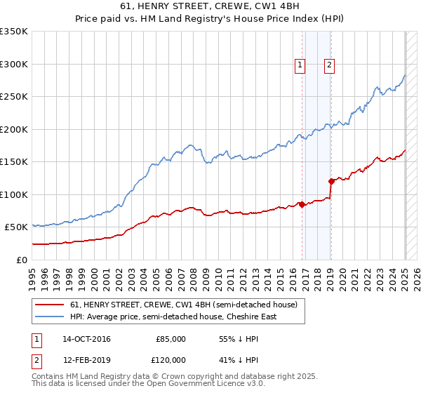 61, HENRY STREET, CREWE, CW1 4BH: Price paid vs HM Land Registry's House Price Index
