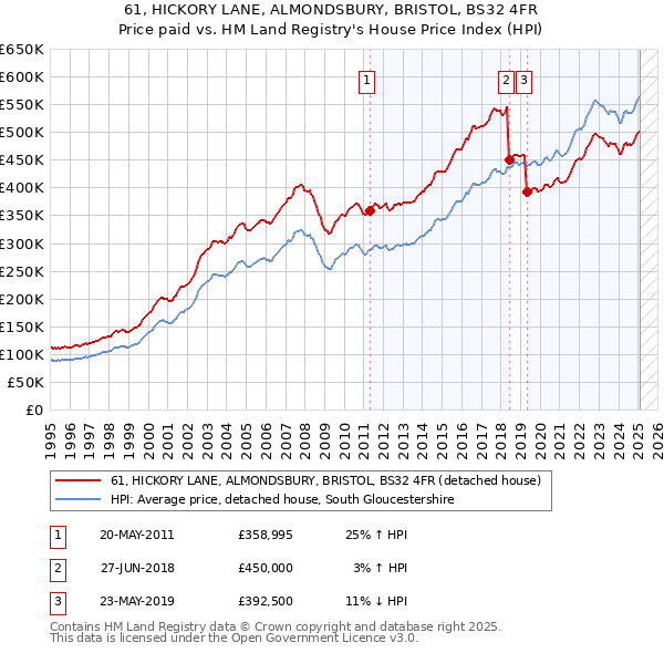 61, HICKORY LANE, ALMONDSBURY, BRISTOL, BS32 4FR: Price paid vs HM Land Registry's House Price Index