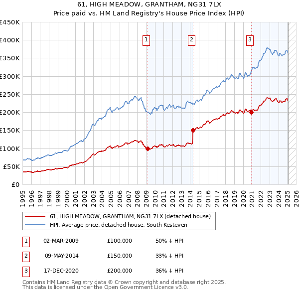 61, HIGH MEADOW, GRANTHAM, NG31 7LX: Price paid vs HM Land Registry's House Price Index
