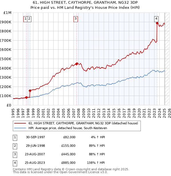 61, HIGH STREET, CAYTHORPE, GRANTHAM, NG32 3DP: Price paid vs HM Land Registry's House Price Index