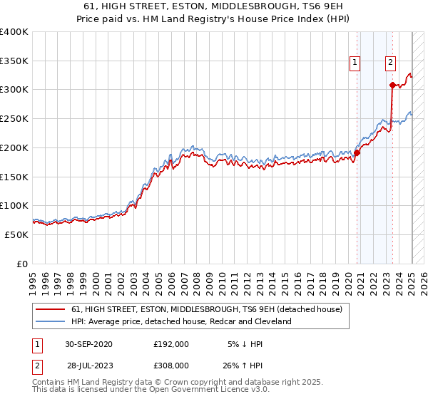 61, HIGH STREET, ESTON, MIDDLESBROUGH, TS6 9EH: Price paid vs HM Land Registry's House Price Index