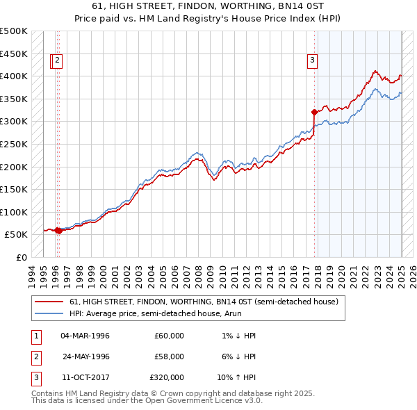 61, HIGH STREET, FINDON, WORTHING, BN14 0ST: Price paid vs HM Land Registry's House Price Index