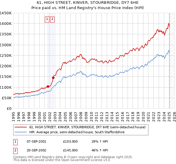 61, HIGH STREET, KINVER, STOURBRIDGE, DY7 6HE: Price paid vs HM Land Registry's House Price Index